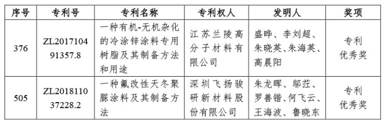 04-喜訊｜中國涂料工業(yè)協(xié)會推薦&ldquo;2022年中國專利獎&rdquo;獲獎兩項（微信）-1