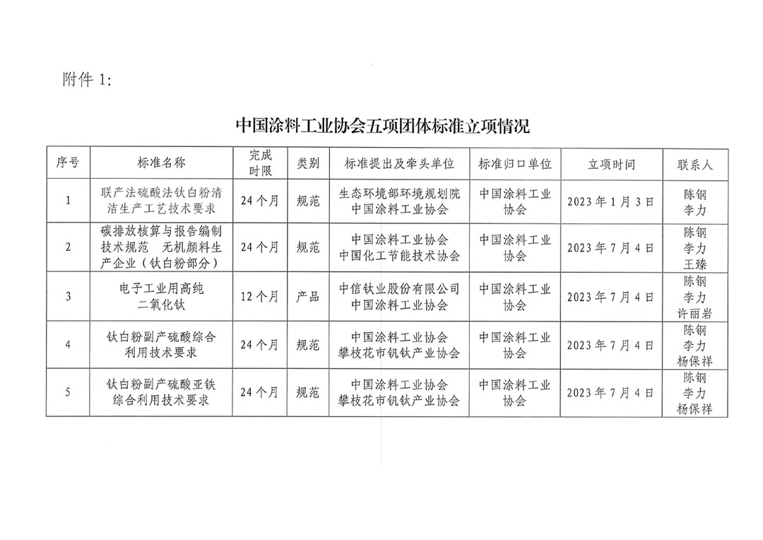 關(guān)于開展《聯(lián)產(chǎn)法硫酸法鈦白粉清潔生產(chǎn)工藝技術(shù)要求》等五項團體標(biāo)準(zhǔn)制定工作的通知20230717-4