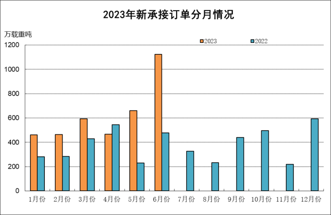 數(shù)據(jù)｜2023年上半年船舶工業(yè)經(jīng)濟(jì)運(yùn)行分析536