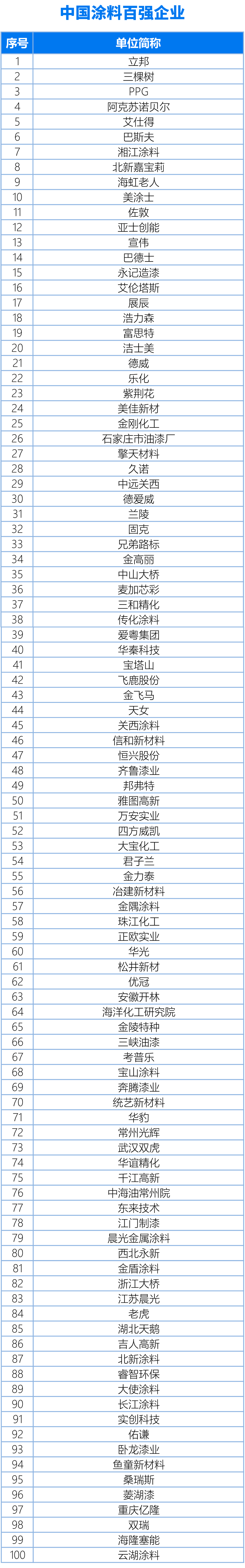 國(guó)內(nèi)、亞太、世界涂料百?gòu)?qiáng)企業(yè)名單20240325（終版）(1)1-1