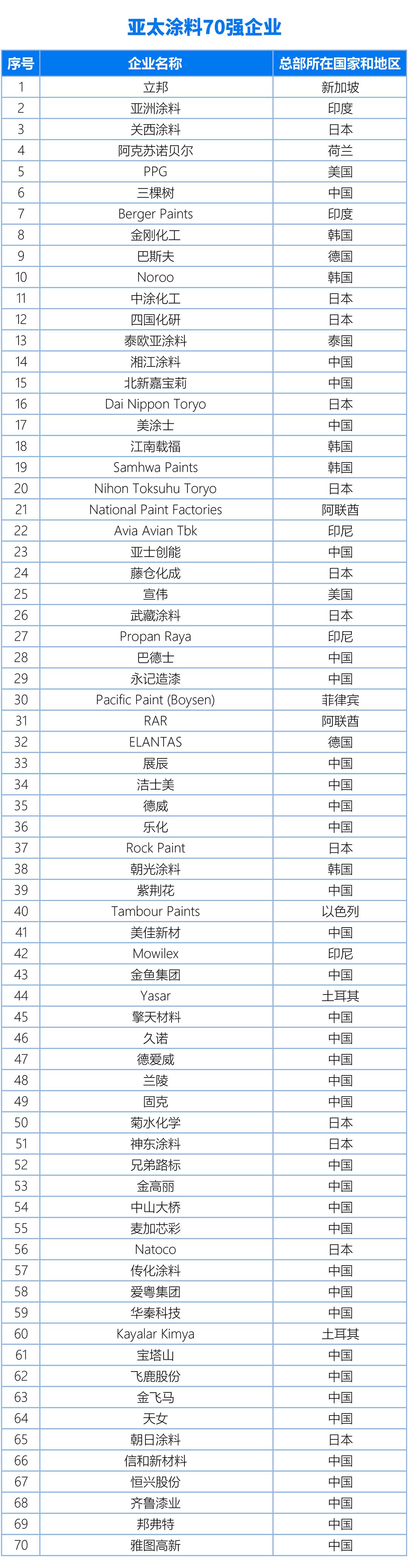 國(guó)內(nèi)、亞太、世界涂料百?gòu)?qiáng)企業(yè)名單20240325（終版）(1)2-1