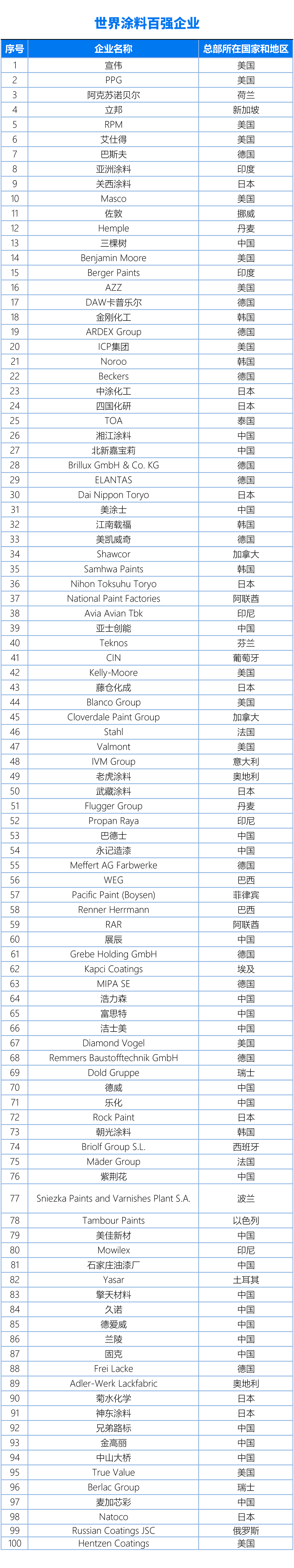 國(guó)內(nèi)、亞太、世界涂料百?gòu)?qiáng)企業(yè)名單20240325（終版）(1)3-1