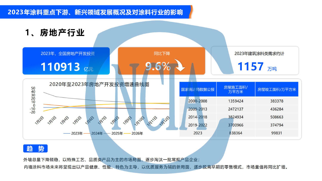 2023年度中國涂料行業(yè)經(jīng)濟(jì)運(yùn)行情況及未來走勢(shì)分析-8