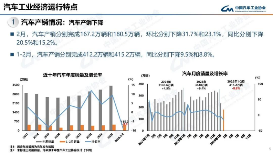 2024年1-2月汽車產(chǎn)銷分析179