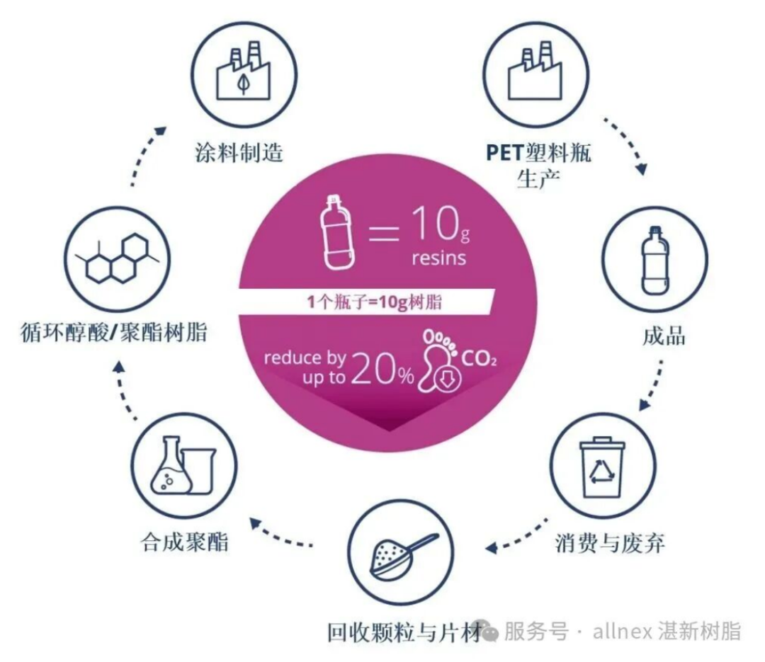 湛新rPET樹(shù)脂新品發(fā)布-2024407