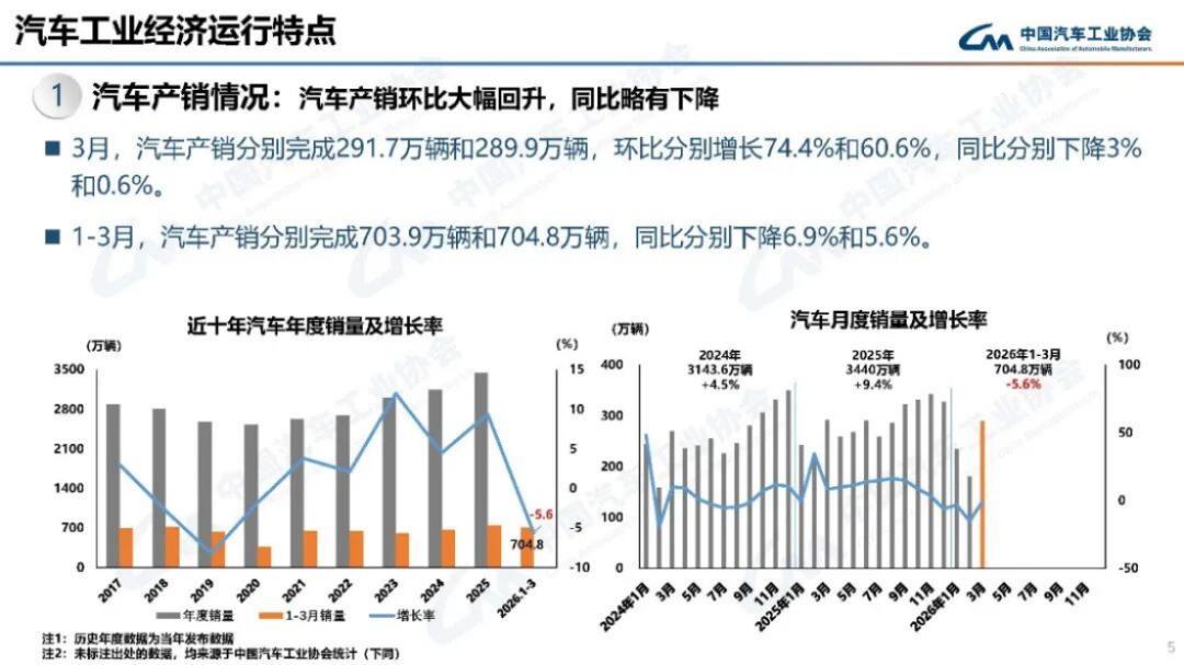汽車產(chǎn)銷分析-2024年3月166