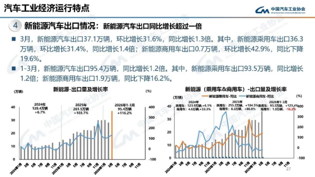 汽車產(chǎn)銷分析-2024年3月188