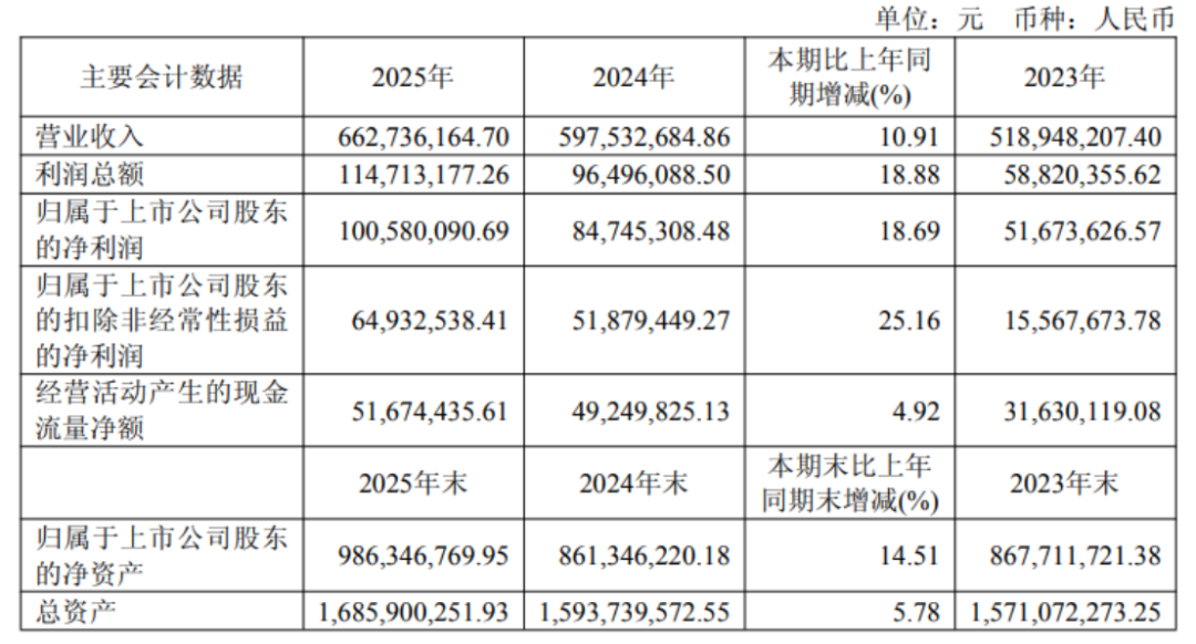 東來技術(shù)2025年報-業(yè)績增長158