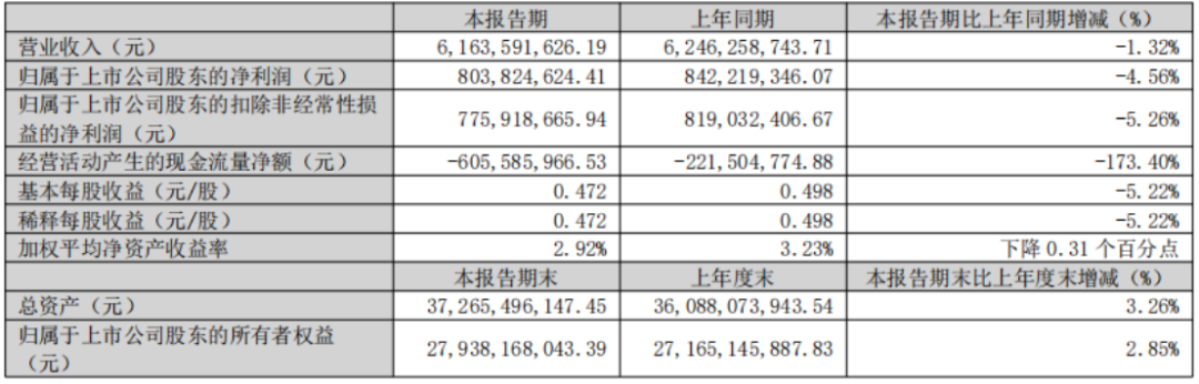 北新建材2026年Q1業(yè)績報告305