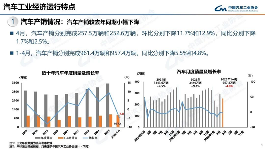 4月汽車產(chǎn)銷分析-2113