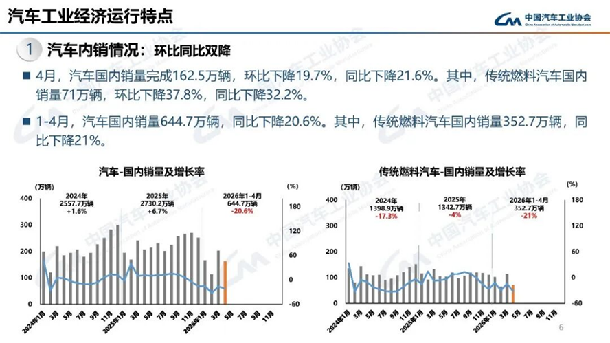 4月汽車產(chǎn)銷分析-2114