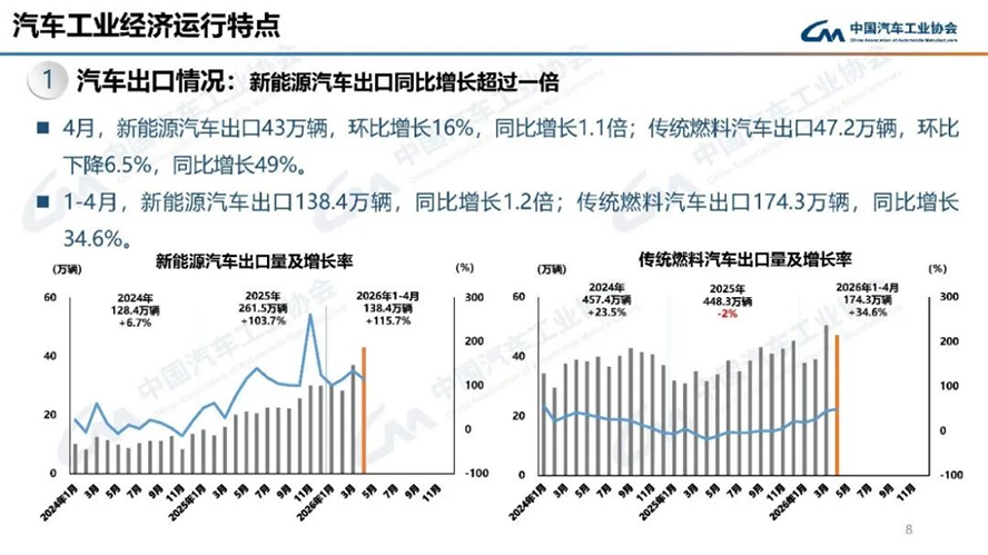 4月汽車產(chǎn)銷分析-2116