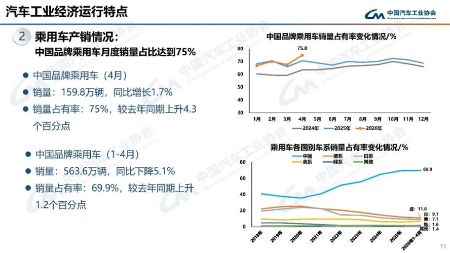 4月汽車產(chǎn)銷分析-2119