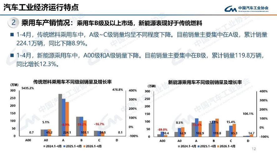 4月汽車產(chǎn)銷分析-2120