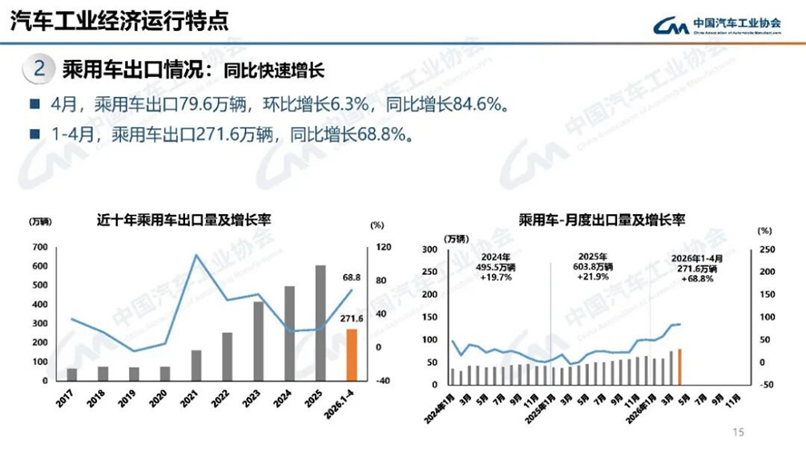 4月汽車產(chǎn)銷分析-2123