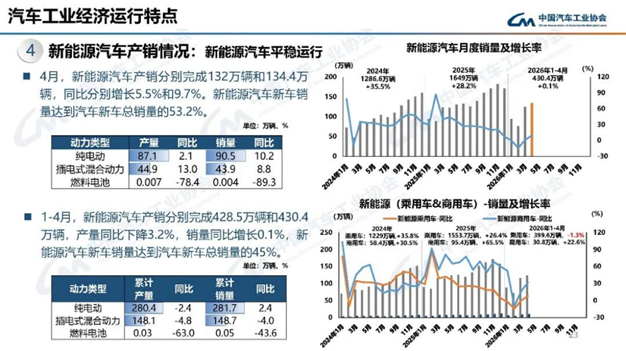 4月汽車產(chǎn)銷分析-2131