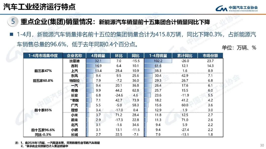 4月汽車產(chǎn)銷分析-2138