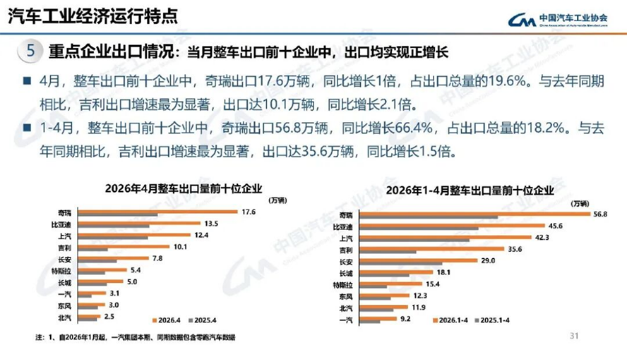 4月汽車產(chǎn)銷分析-2139