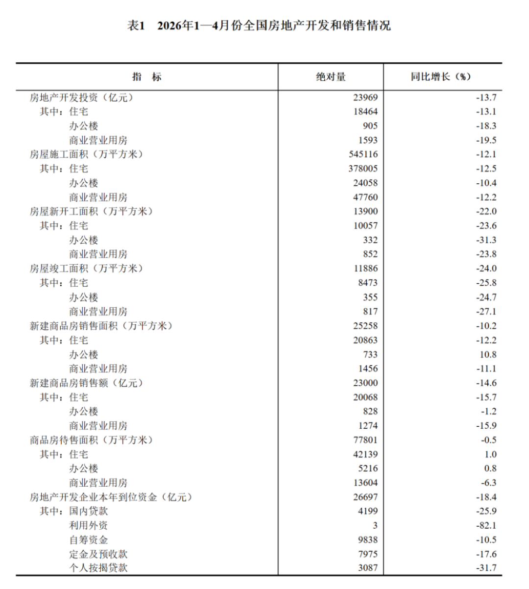 2024年1-4月房地產開發(fā)投資與銷售情況600