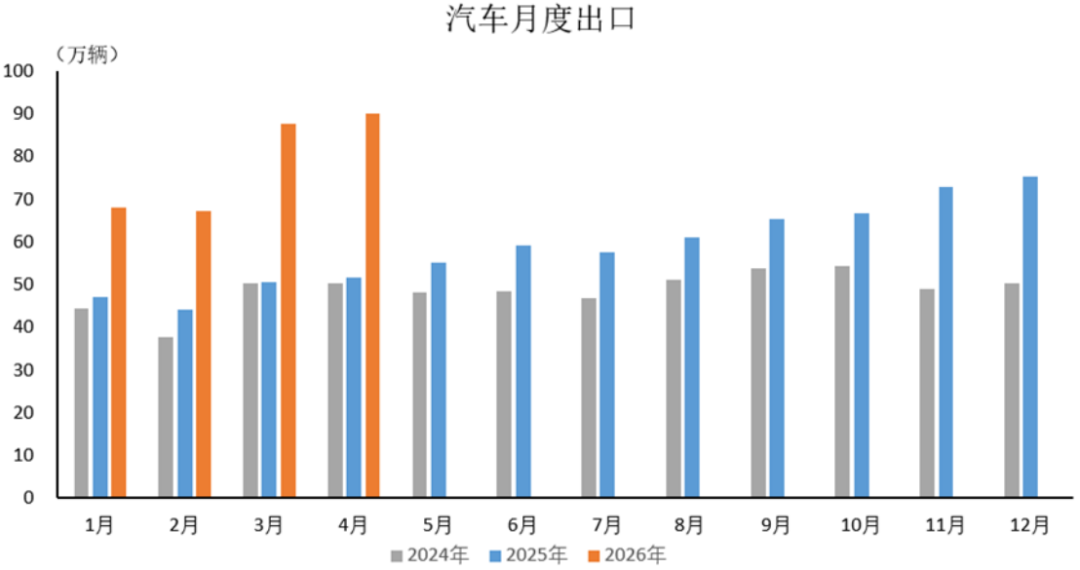 2026年4月汽車出口數(shù)據(jù)-精簡版54
