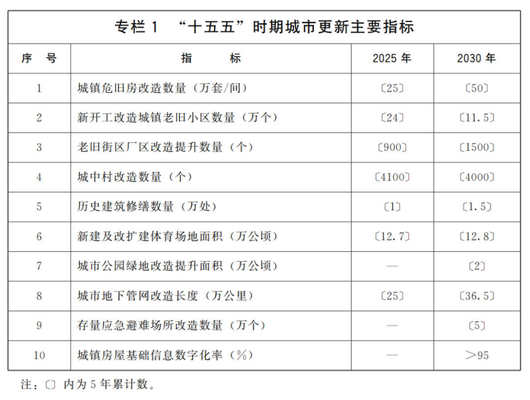 城市更新&ldquo;十五五&rdquo;規(guī)劃-國(guó)發(fā)〔2026〕12號(hào)666
