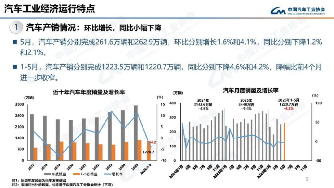 2024年5月汽車產(chǎn)銷分析137