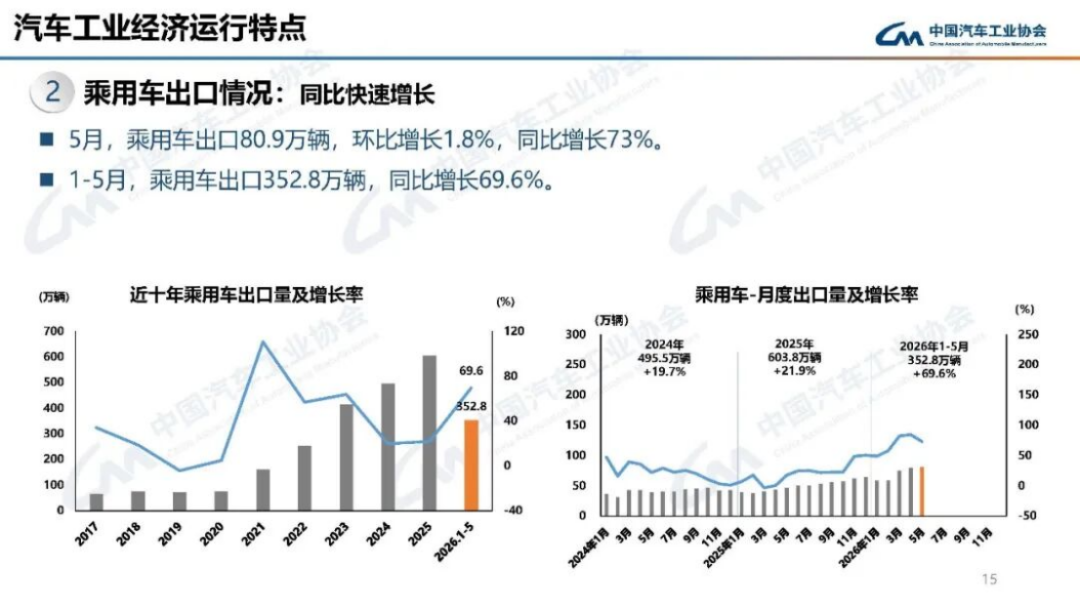 2024年5月汽車產(chǎn)銷分析147