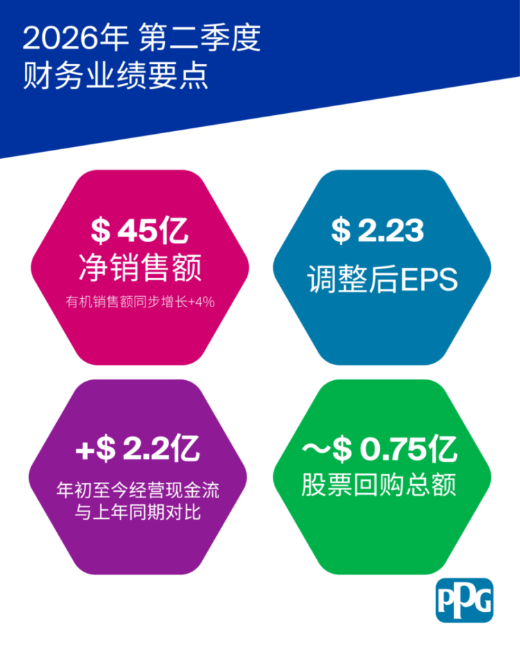 PPG2026年第二季度財報0