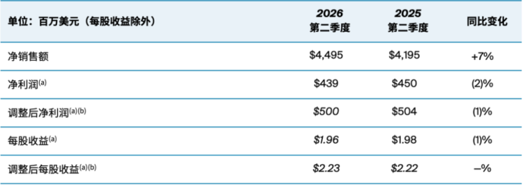 PPG2026年第二季度財報341