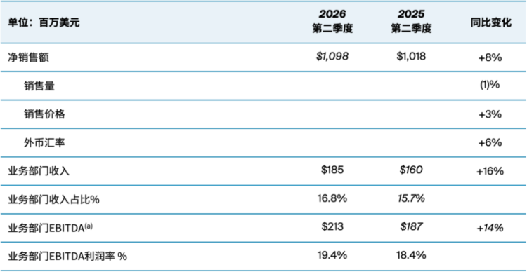 PPG2026年第二季度財報1738