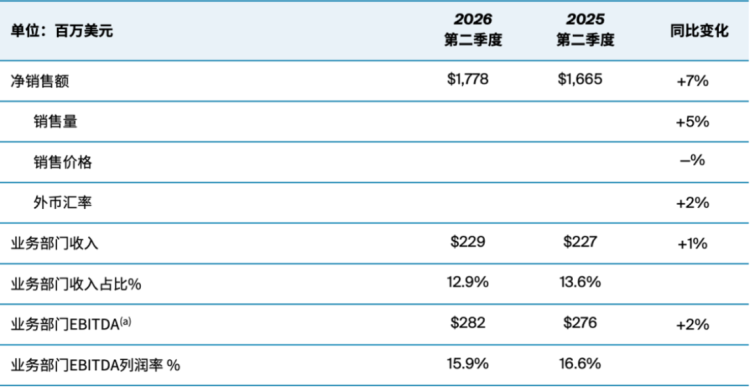 PPG2026年第二季度財報2632