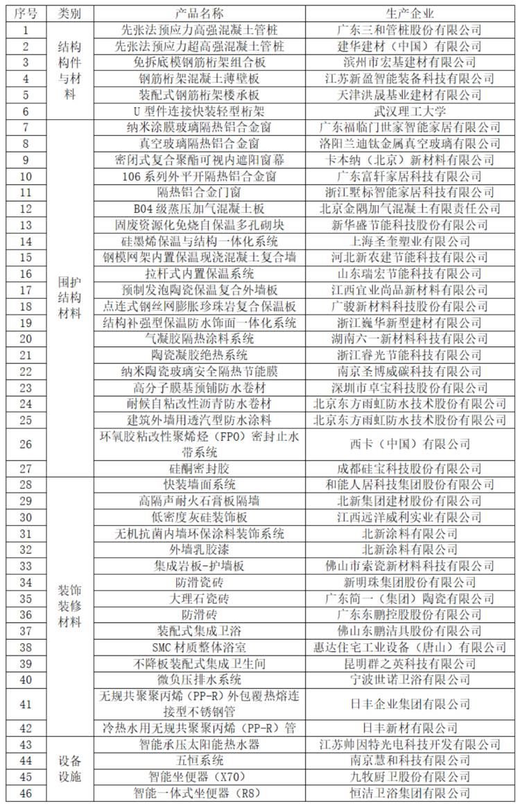 建筑外墻用透汽型防水涂料選用指南1158