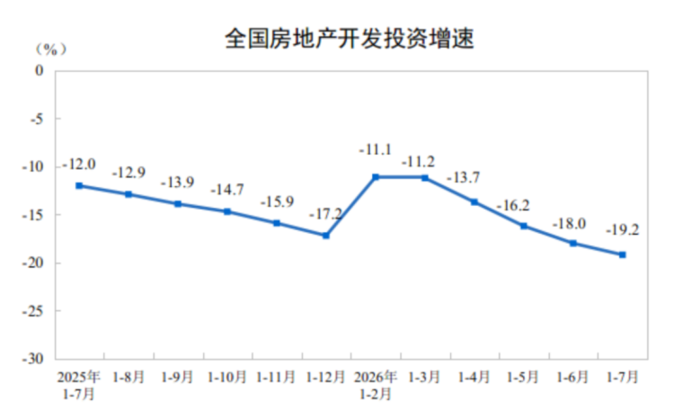 房地產(chǎn)開發(fā)投資與銷售情況_2023年1-7月90