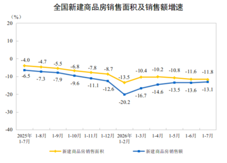 房地產(chǎn)開發(fā)投資與銷售情況_2023年1-7月377