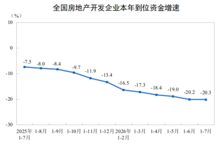 房地產(chǎn)開發(fā)投資與銷售情況_2023年1-7月580