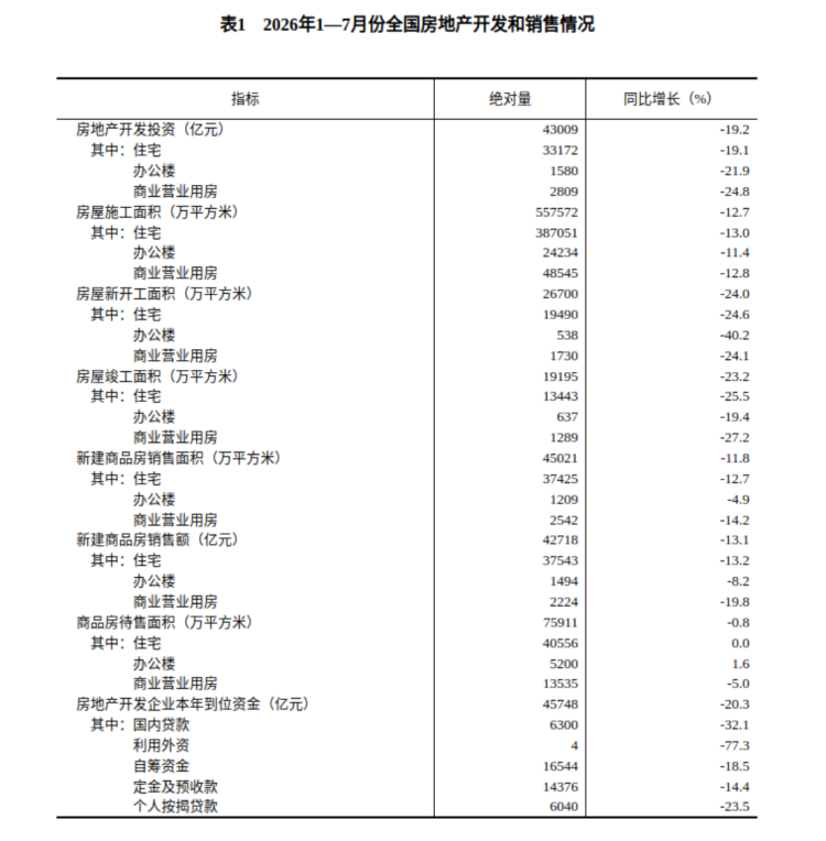 房地產(chǎn)開發(fā)投資與銷售情況_2023年1-7月582