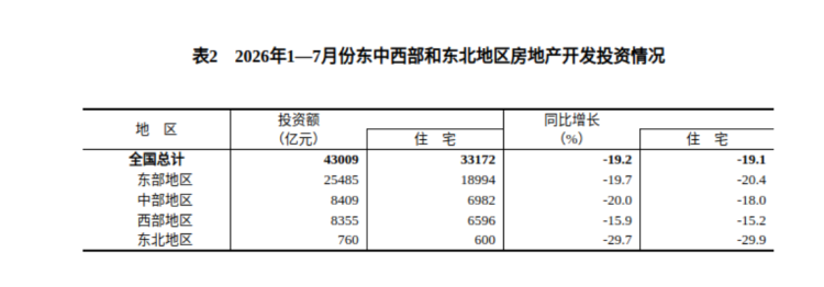 房地產(chǎn)開發(fā)投資與銷售情況_2023年1-7月583