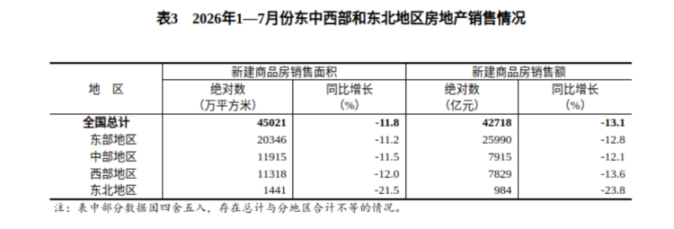 房地產(chǎn)開發(fā)投資與銷售情況_2023年1-7月584