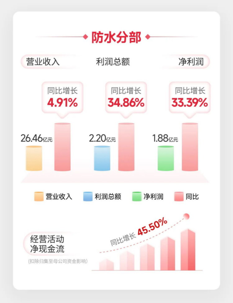 北新建材2026年上半年經(jīng)營報(bào)告788