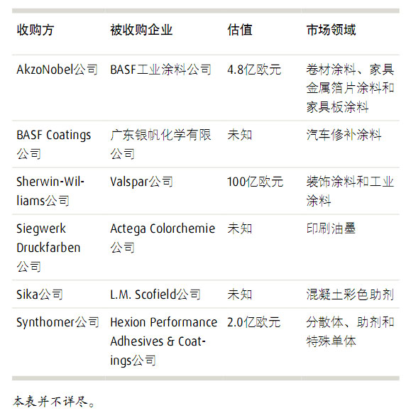 �?   2016年涂料行業(yè)最新收購(gòu)活動(dòng)一覽表.jpg