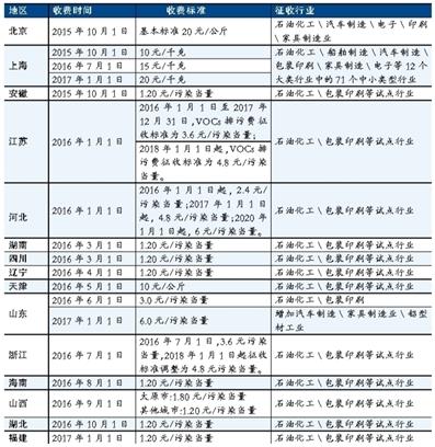 盤(pán)點(diǎn)各省市VOCs排放政策內(nèi)容并進(jìn)行對(duì)比分析