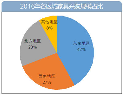 2016年家具采購數(shù)據(jù)大盤點：家具采購額逾60億