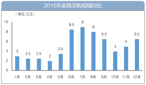 2016年家具采購數(shù)據(jù)大盤點：家具采購額逾60億
