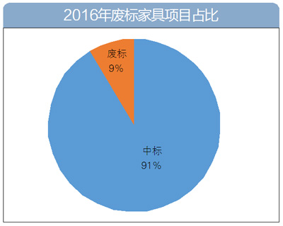 2016年家具采購數(shù)據(jù)大盤點：家具采購額逾60億