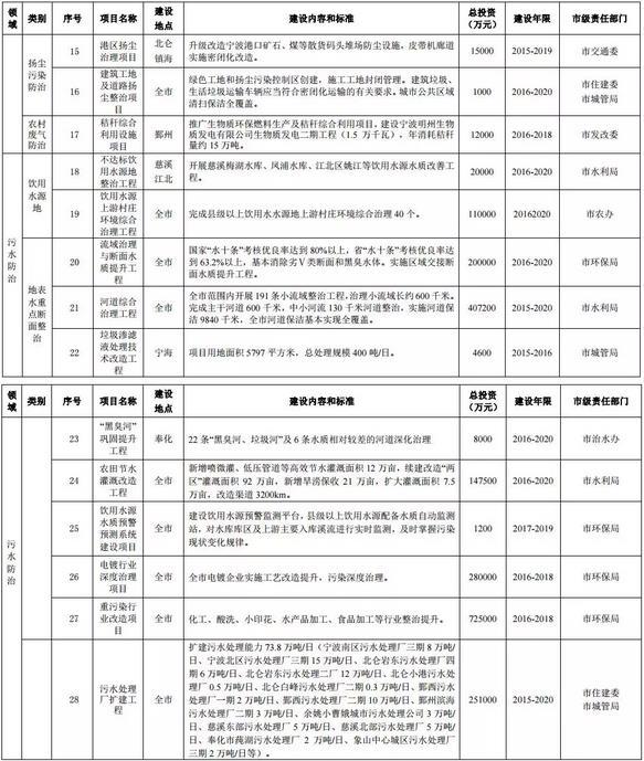 �����h(hu��n)����ʮ���塱Ҏ(gu��)������12�ИI(y��)VOCs�������c�Ŀ