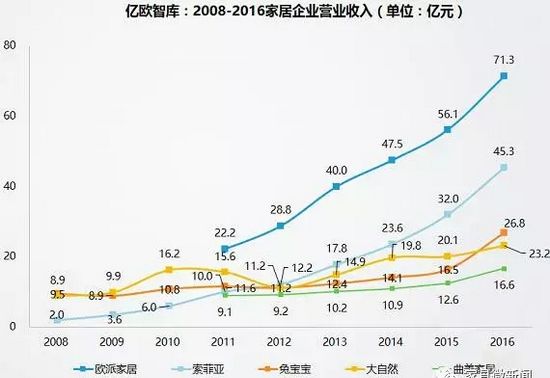 2008-2016�Ҿ���I(y��)�I�I(y��)���루��λ���|Ԫ��