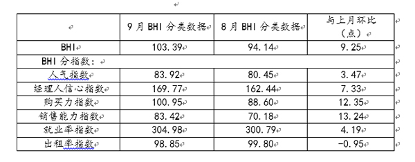 家居建材市場迎“金九” 9月BHI現(xiàn)高點