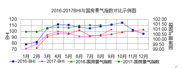 注：2017年起，國房景氣指數(shù)發(fā)布的是基期修訂后的值